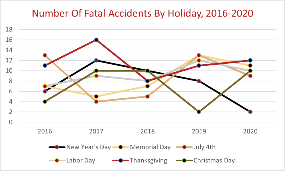 Fatal Accidents By Holiday, 2016-2020