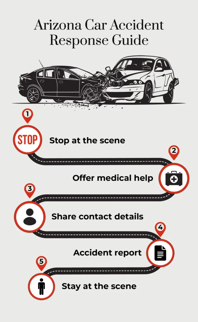 An infographic listing out steps to take when you've been in a car accident in Arizona. 